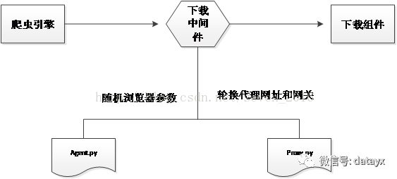 Scrapy分布式、去重增量爬虫的开发与设计_中间件_07