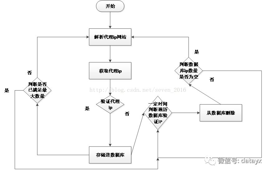 Scrapy分布式、去重增量爬虫的开发与设计_中间件_09