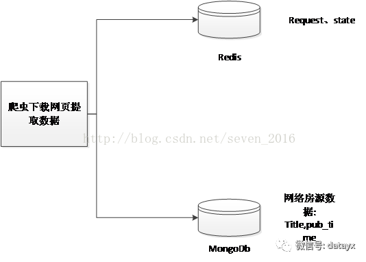 Scrapy分布式、去重增量爬虫的开发与设计_redis_11