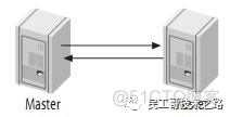 高性能Mysql主从架构的复制原理及配置详解_redis_09