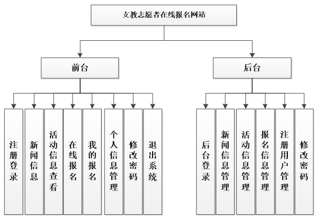 JSP志愿者在线报名系统_信息管理