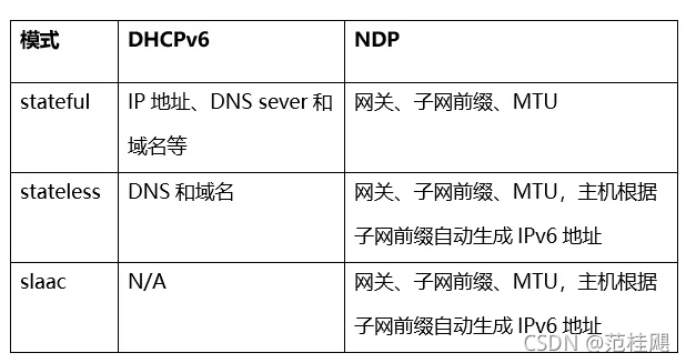 IPv6 — 地址配置方式_其他