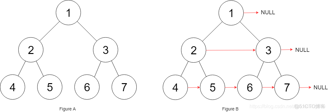 【LeetCode】116. 填充每个节点的下一个右侧节点指针 Populating Next Right Pointers in Each Node 解题报告（Python）_116