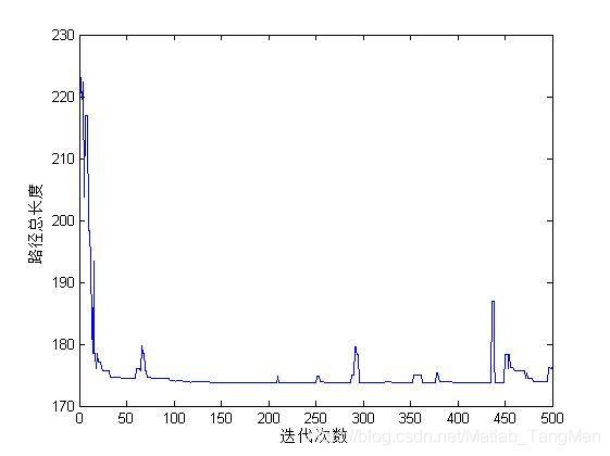 【路径规划】基于matlab蚁群算法二维路径规划【含Matlab源码 1131期】_matlab_07