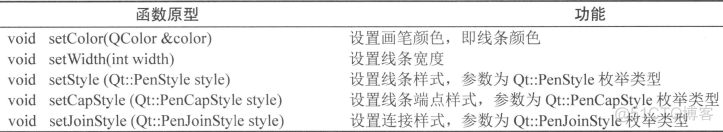 Qt：46---QPainter绘图之QPen、QBrush、QFont工具_枚举类型