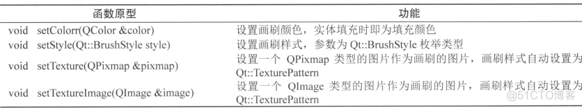 Qt：46---QPainter绘图之QPen、QBrush、QFont工具_填充区_05