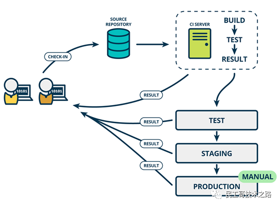 十分钟认识 DevOps 与CI、CD_敏捷开发_04