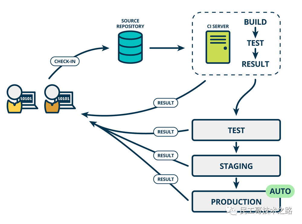 十分钟认识 DevOps 与CI、CD_devops_05