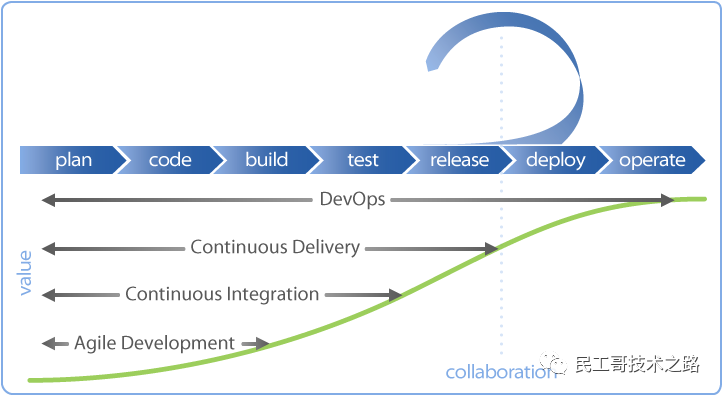 十分钟认识 DevOps 与CI、CD_大数据_07