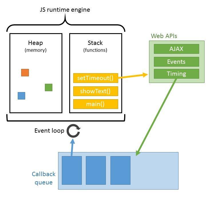 node 中谈谈 Event Loop（事件循环）机制_主线程