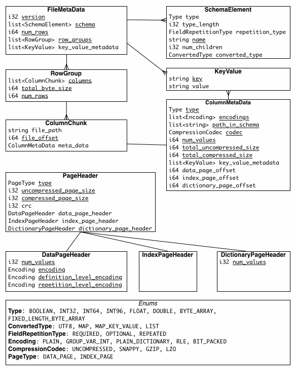 java csv数据转parquet格式_列式存储