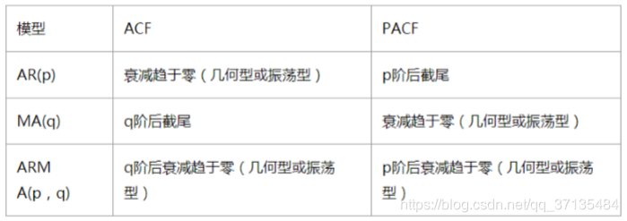 ARIMA模型（p,d,q）参数确定（python）_ARIMA