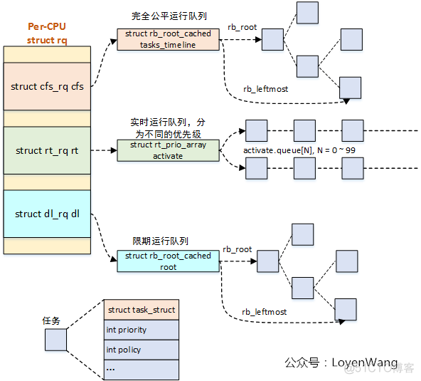 Linux进程调度器-基础_进程调度_04