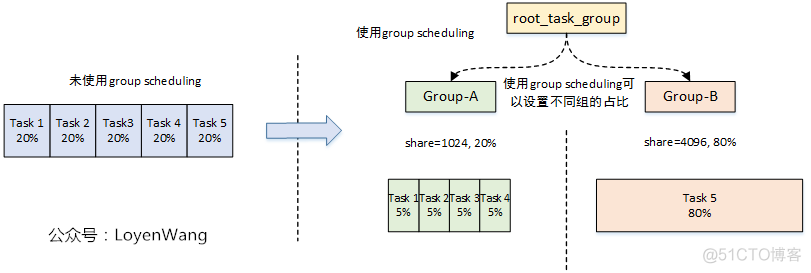 Linux进程调度器-基础_进程调度_05