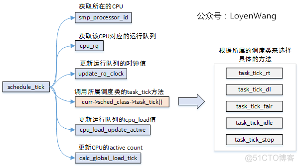 Linux进程调度器-基础_linux内核_07