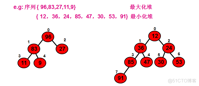 算法分析-堆排序 HeapSort 优先级队列_结点_02