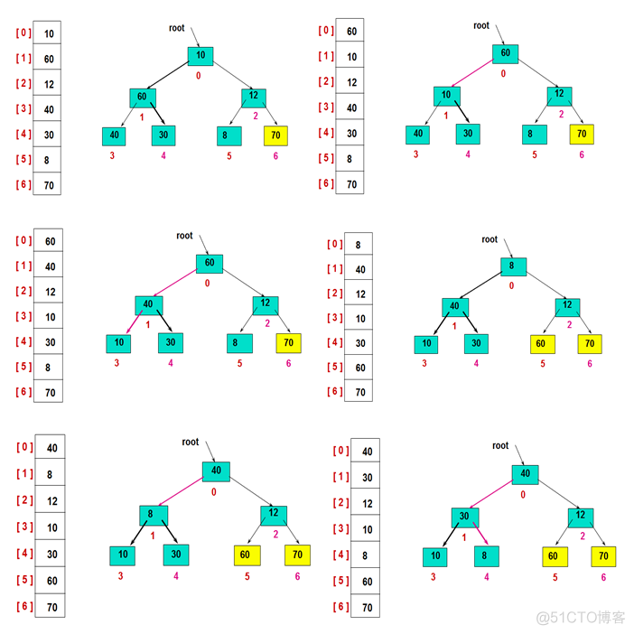 算法分析-堆排序 HeapSort 优先级队列_堆排序_05