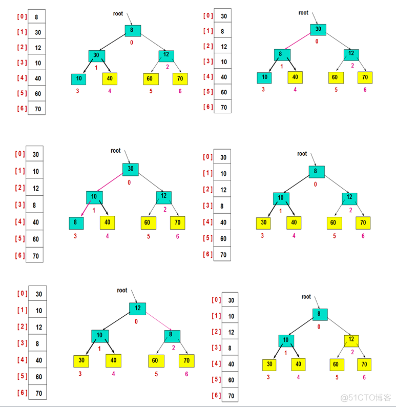 算法分析-堆排序 HeapSort 优先级队列_完全二叉树_06