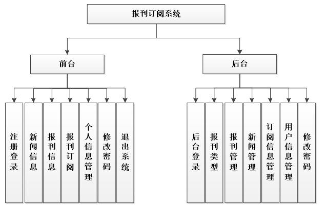 JSP报刊订阅管理系统_注册登录