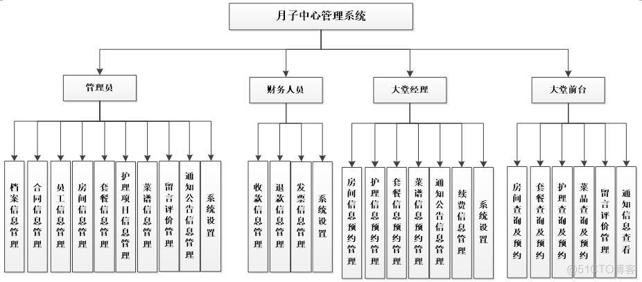 基于PHP+MySQL月子中心管理系统的设计与实现_mysql数据库_03