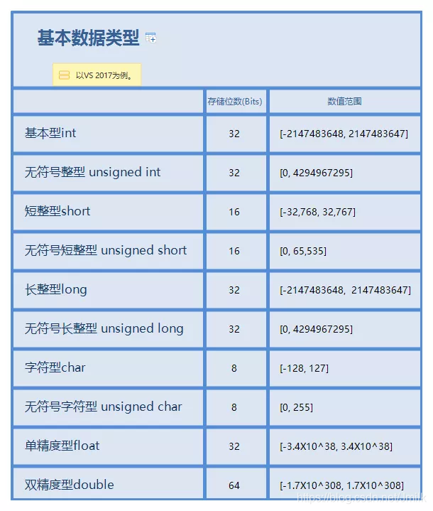 C 语言编程 — 基本数据类型_数据_02