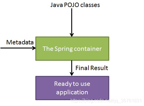 Spring IOC容器和DI依赖注入_依赖注入