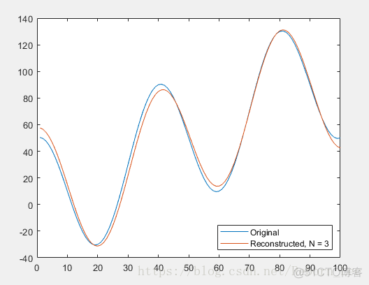 【 MATLAB 】信号处理工具箱之 dct 简介及案例分析_数据_02