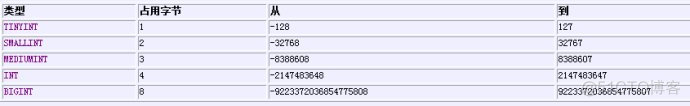 mysql中tinyint、smallint、mediumint,int 和bigint 的区别_大整数