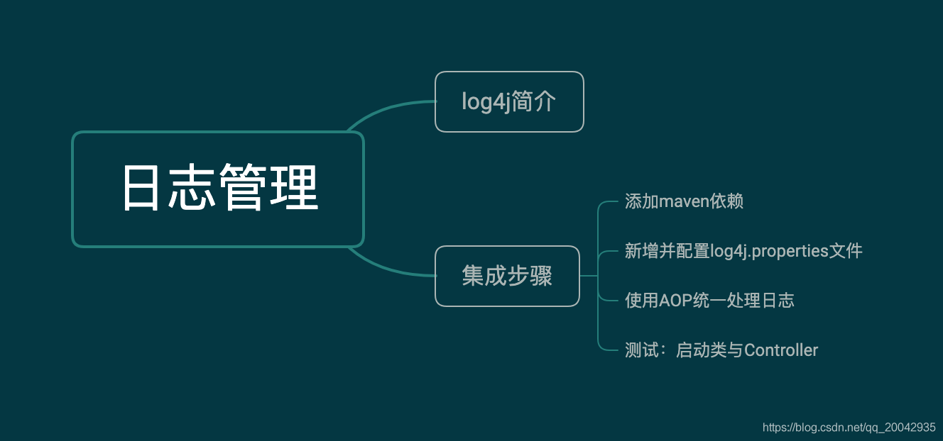 微服务技术系列教程（05） - SpringBoot - 日志管理_spring_03