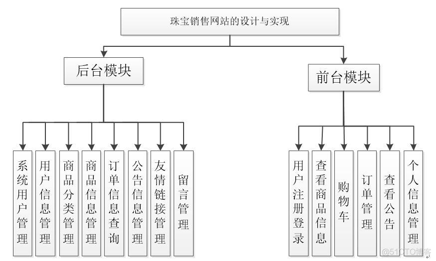 基于PHP+MySQL珠宝销售网站的设计与开发_php_06