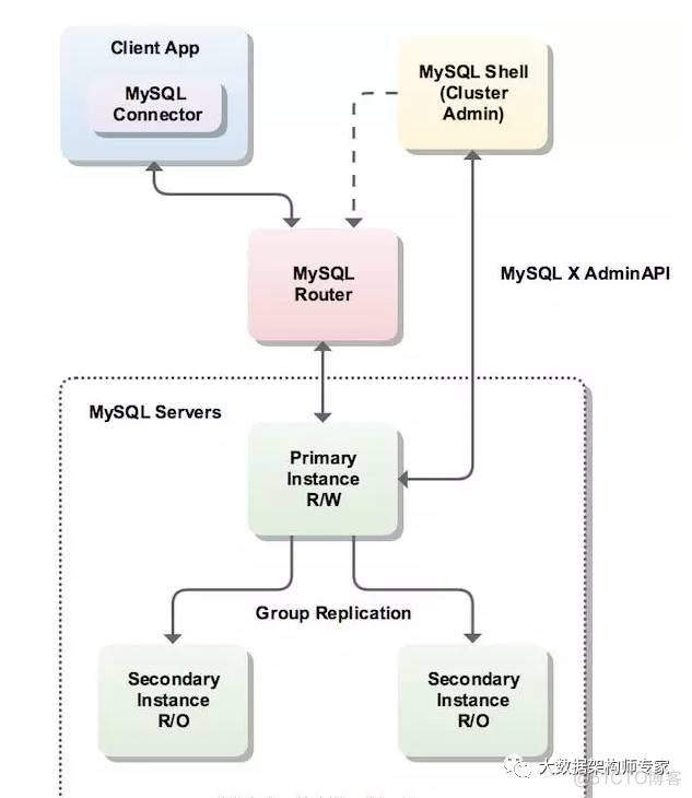 MySQL InnoDB Cluster_服务器