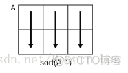 【 MATLAB 】sort ( Sort array elements )_数组