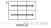 【 MATLAB 】sort ( Sort array elements )_数组_02