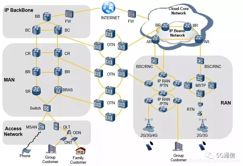 移动通信网络演进之路_5g