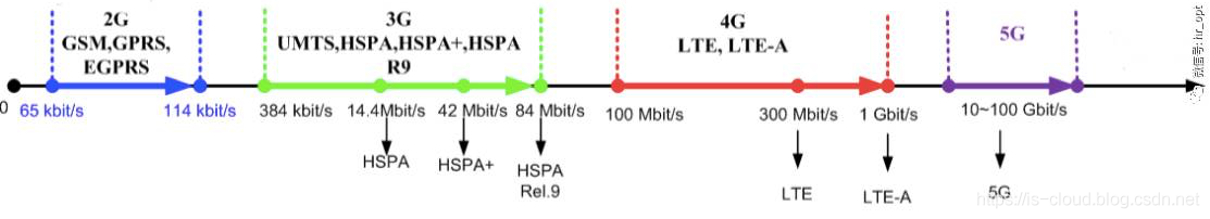 移动通信网络演进之路_5g_23
