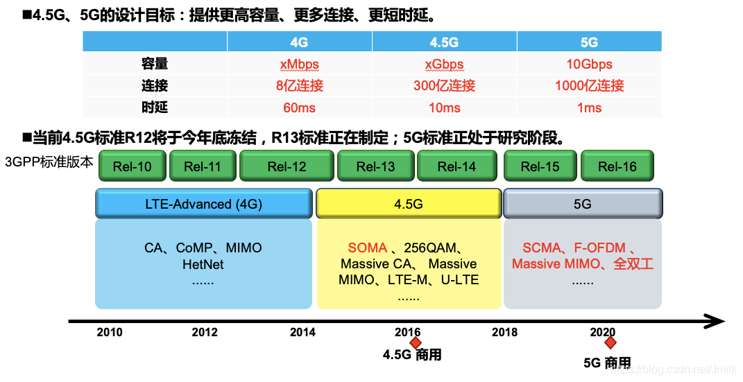 移动通信网络演进之路_移动通信_40