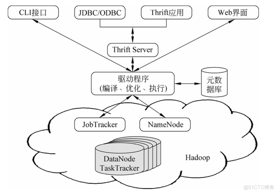 Hive 学习笔记（启动方式，内置服务）_spark