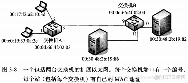 TCP/IP卷一:16---链路层之（网桥和交换机）_mac地址