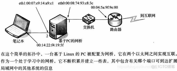 TCP/IP卷一:16---链路层之（网桥和交换机）_其他_03