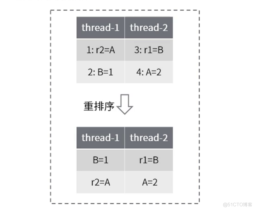 Java的volatile到底该如何理解？_字段_06