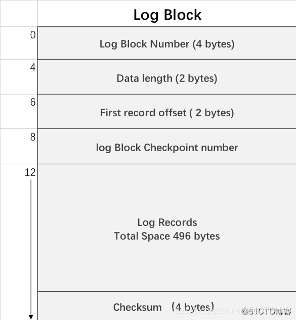 MySQL InnoDB redo Log_数据文件_06