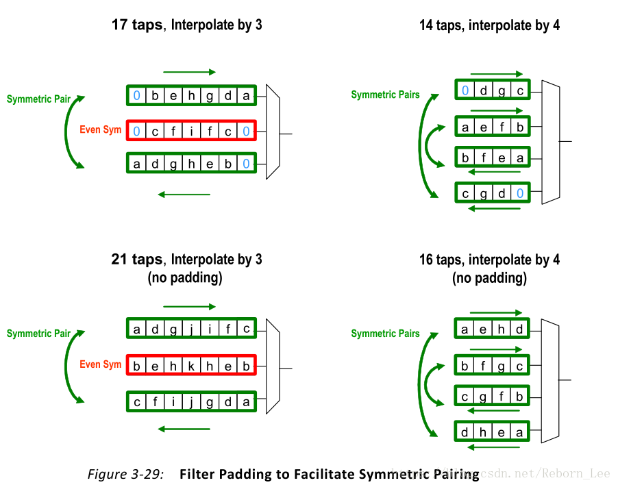 【 FPGA 】FIR 滤波器之多相插值器（Polyphase Interpolator）_采样速率_10