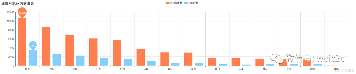 拉勾网招聘数据分析_.net_05