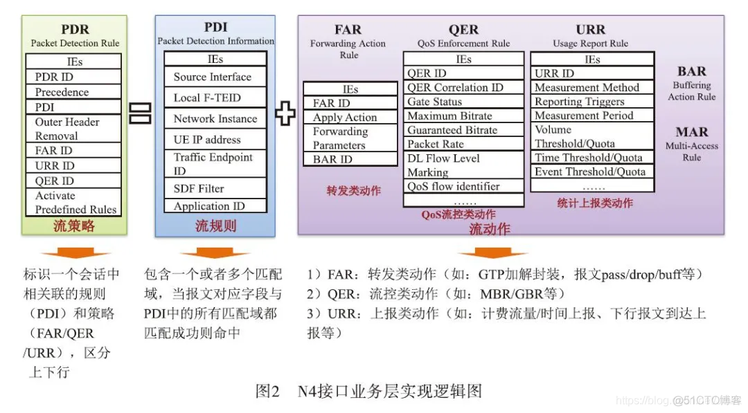 5G NGC — UPF 用户面功能_原力计划_04