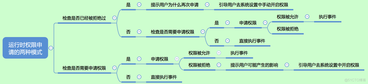 android:运行时权限工具类的封装_android_03