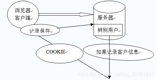 JavaWeb会话技术、Cookie机制、Session机制_数据