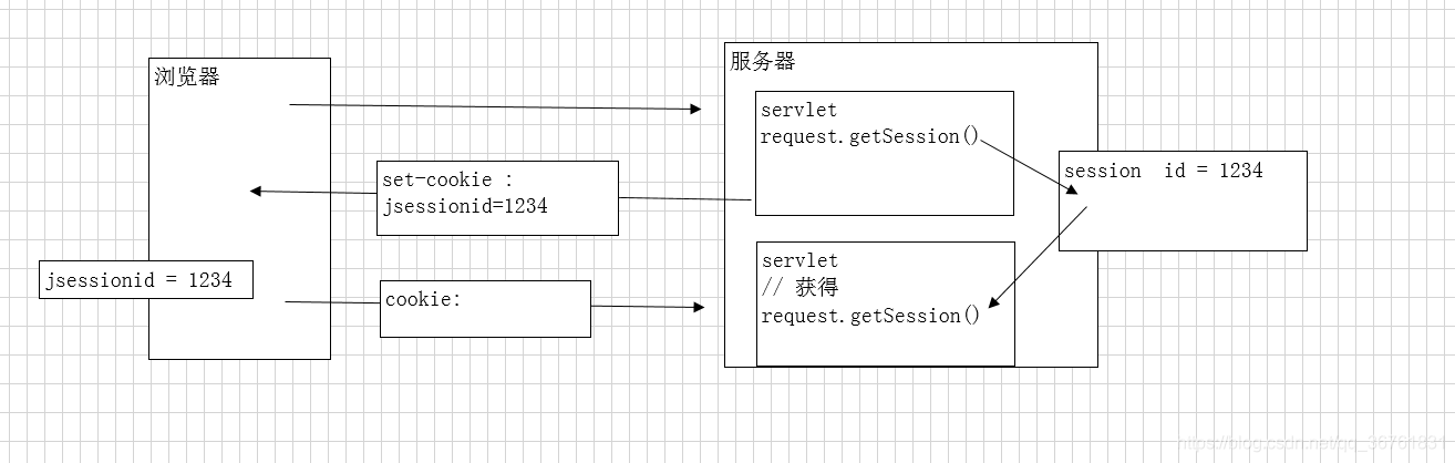 JavaWeb会话技术、Cookie机制、Session机制_客户端_02