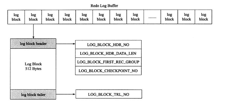 MySQL中redo日志_重做日志_03