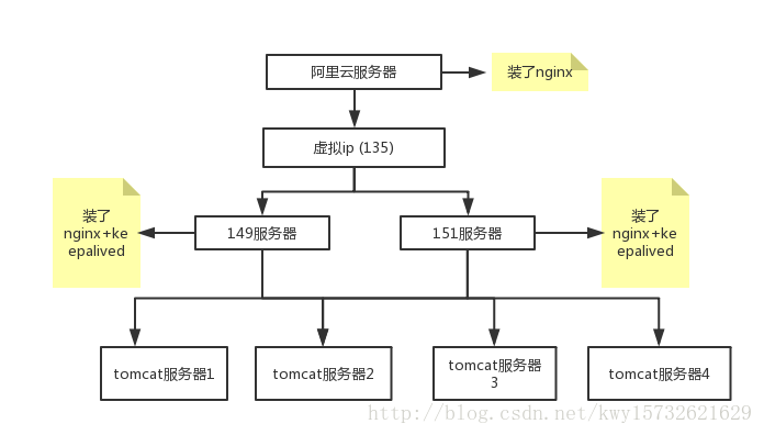 nginx+keepalived从入门到使用_nginx配置