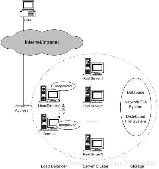 nginx+keepalived从入门到使用_服务器_03